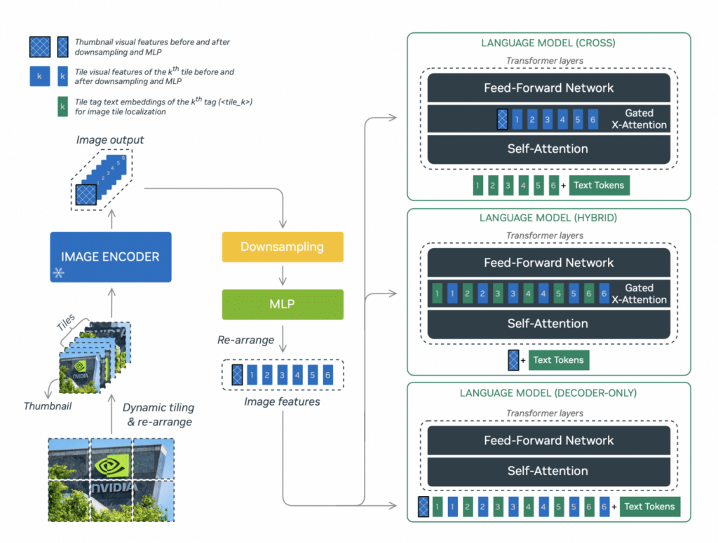 Nvidia пусна NVLM 1.0 – собствен мултимодален LLM, който в някои тестове превъзхожда GPT-4o