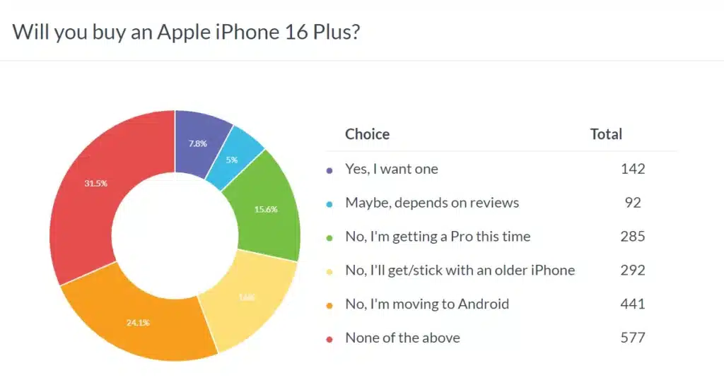GSM Arena: iPhone 16 ще се провали: потребителите предпочитат Android
