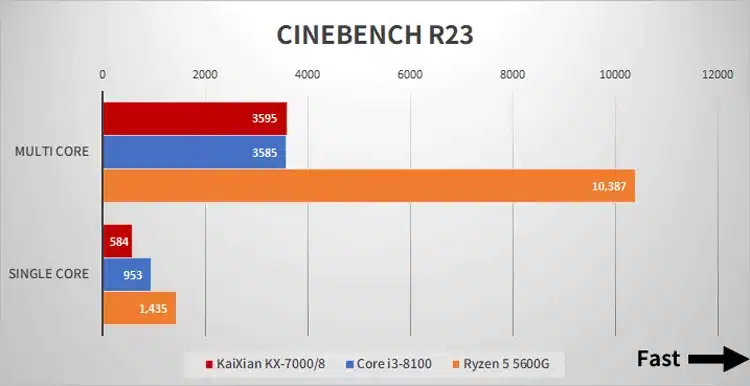 Появиха се резултатите от тестовете на процесора Zhaoxin KX-7000: колко добър е „китаецът“?