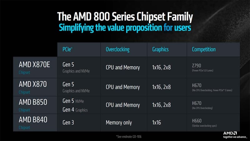 Започнаха продажбите на Socket AM5 платките за AMD X870 и X870E: цените започват от 0, платката от клас Tomahawk струва 0