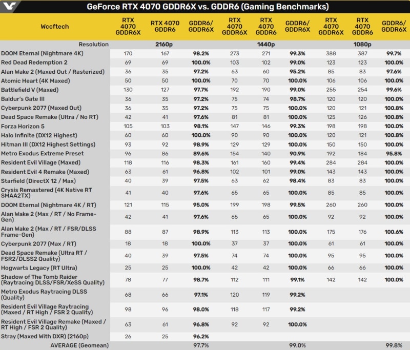 Първи тестове на GeForce RTX 4070 с GDDR6 – само 0,2-2% по-бавен от RTX 4070 с GDDR6X