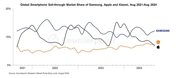 Xiaomi изненада всички: китайската компания изпревари Apple и стана вторият най-голям производител на смартфони в света
