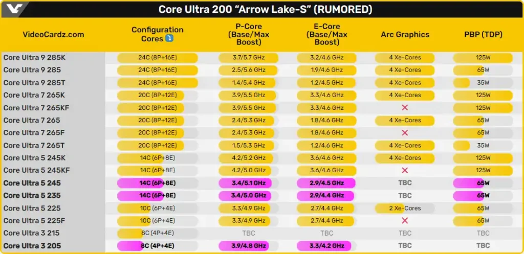 Разкрити са спецификациите на десктоп чиповете Intel Core Ultra 5 245, Core Ultra 5 235 и Core Ultra 3 205