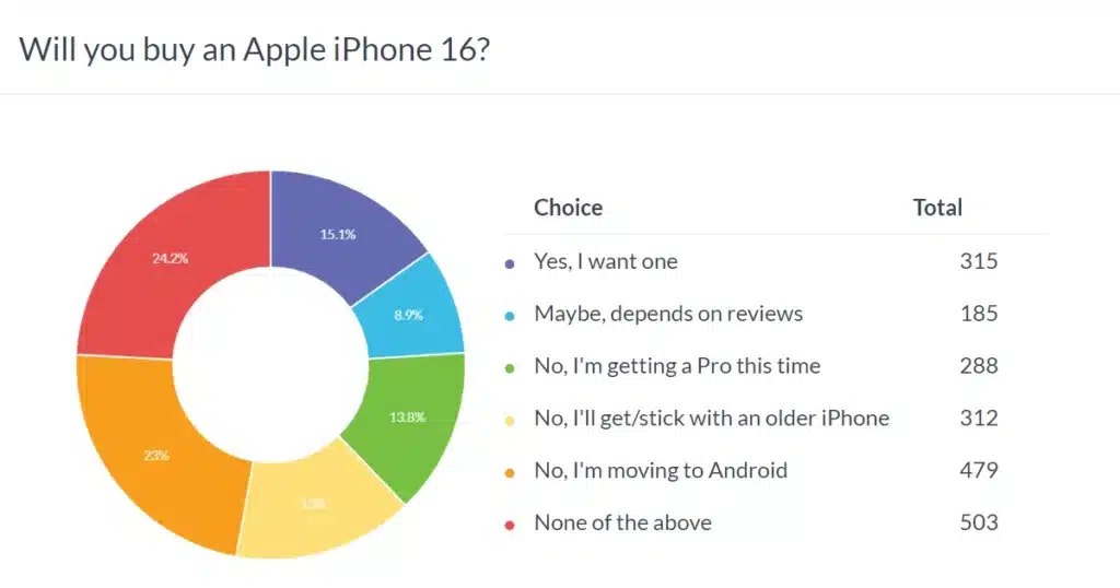 GSM Arena: iPhone 16 ще се провали: потребителите предпочитат Android