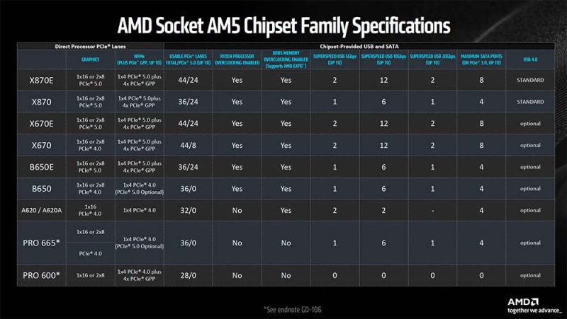 Започнаха продажбите на Socket AM5 платките за AMD X870 и X870E: цените започват от 0, платката от клас Tomahawk струва 0