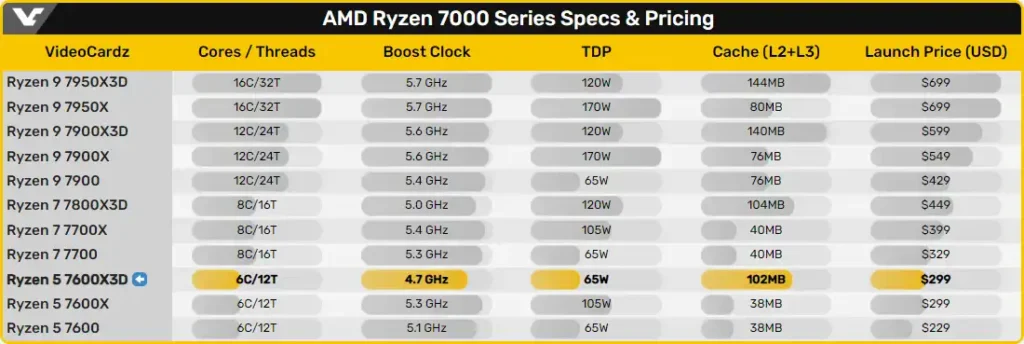 AMD Ryzen 5 7600X3D: Новата звезда в геймърския свят вече е тук!