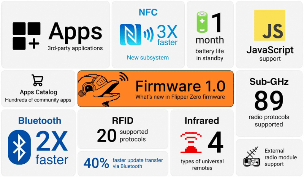 Flipper Zero получи първата си основна актуализация на фърмуера