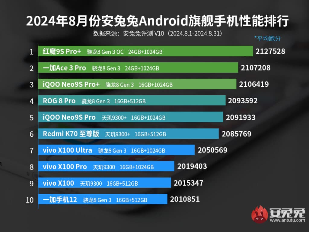 Класацията на AnTuTu за най-мощните смартфони за месец август се оглавява от RedMagic с овърклокнат Snapdragon 8 Gen 3 Leading Version