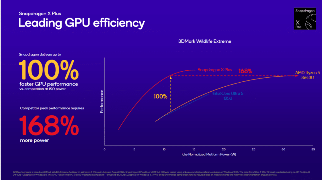 Qualcomm представи два нови 8-ядрени процесора Snapdragon X Plus за достъпни Copilot Plus лаптопи