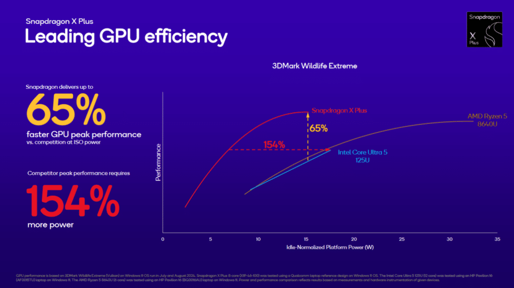 Qualcomm представи два нови 8-ядрени процесора Snapdragon X Plus за достъпни Copilot Plus лаптопи