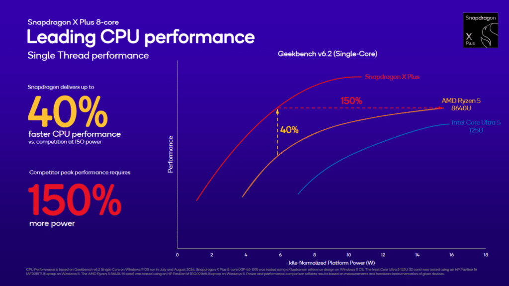 Qualcomm представи два нови 8-ядрени процесора Snapdragon X Plus за достъпни Copilot Plus лаптопи