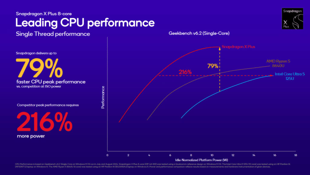 Qualcomm представи два нови 8-ядрени процесора Snapdragon X Plus за достъпни Copilot Plus лаптопи