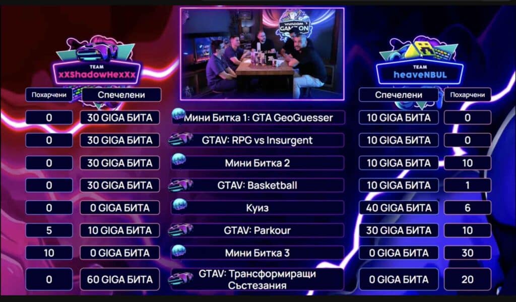 Първите два рунда на Vivacom „Game ON“ с близо 180 000 гледания онлайн