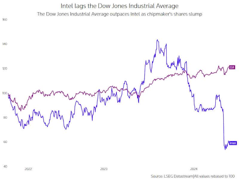 Intel е изправена пред изключване от индекса Dow Jones заради рязко спадащата цена на акциите ѝ