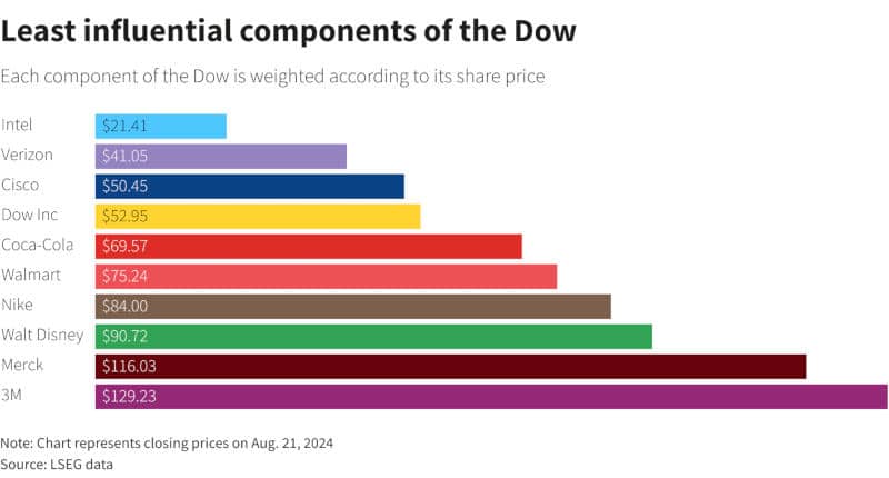 Intel е изправена пред изключване от индекса Dow Jones заради рязко спадащата цена на акциите ѝ