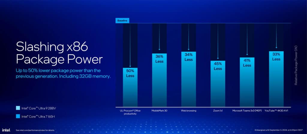 Дебютираха Lunar Lake – най-енергийно ефективните x86 процесори на Intel за всички времена