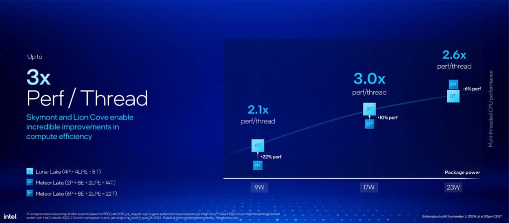 Дебютираха Lunar Lake – най-енергийно ефективните x86 процесори на Intel за всички времена