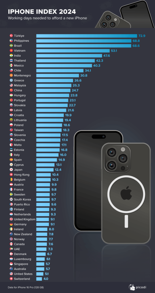 iPhone 16 Pro: Колко дни ще трябва да работите, за да си го купите