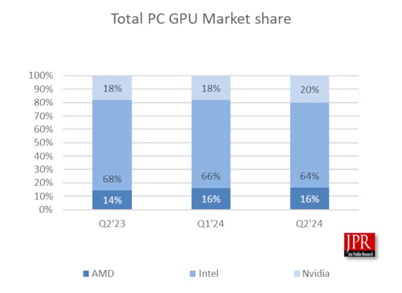 NVIDIA затвърди лидерската си позиция на GPU пазара, Intel загуби позиции, а AMD си върна част от тях