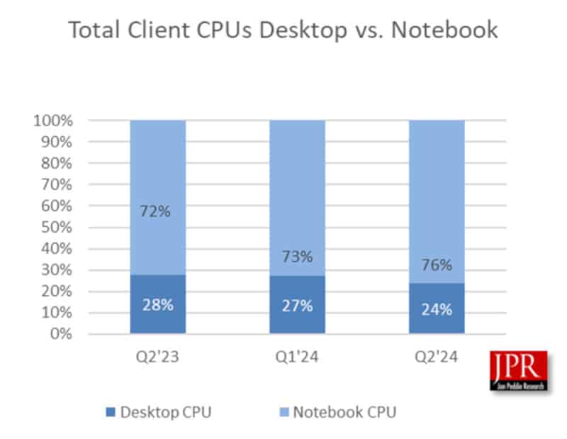 NVIDIA затвърди лидерската си позиция на GPU пазара, Intel загуби позиции, а AMD си върна част от тях