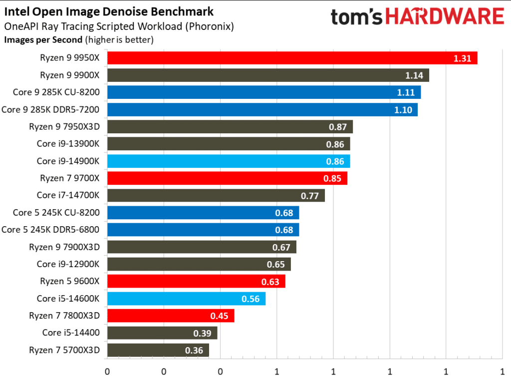 Първите ревюта на процесорите Intel Core Ultra 200S: Пълен провал в игрите, но с много скромна консумация на енергия