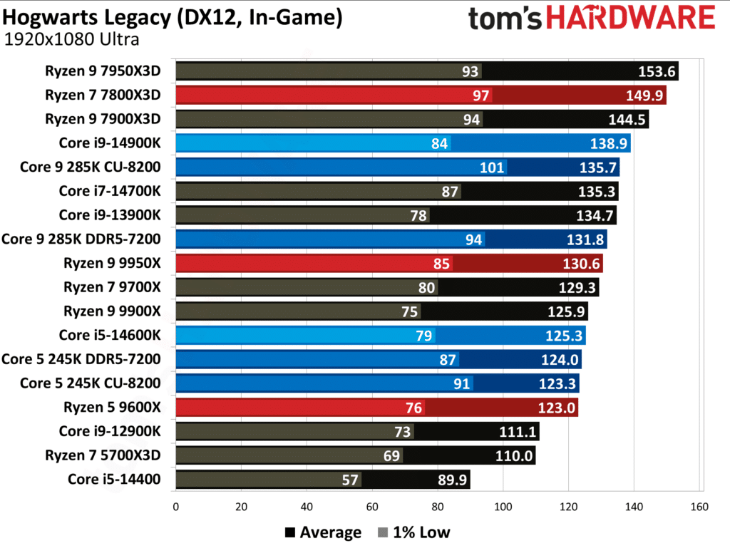 Първите ревюта на процесорите Intel Core Ultra 200S: Пълен провал в игрите, но с много скромна консумация на енергия