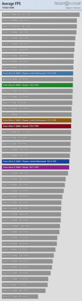 Първите ревюта на процесорите Intel Core Ultra 200S: Пълен провал в игрите, но с много скромна консумация на енергия