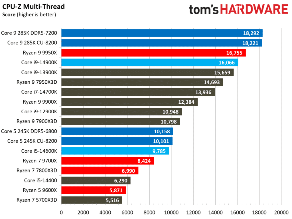 Първите ревюта на процесорите Intel Core Ultra 200S: Пълен провал в игрите, но с много скромна консумация на енергия