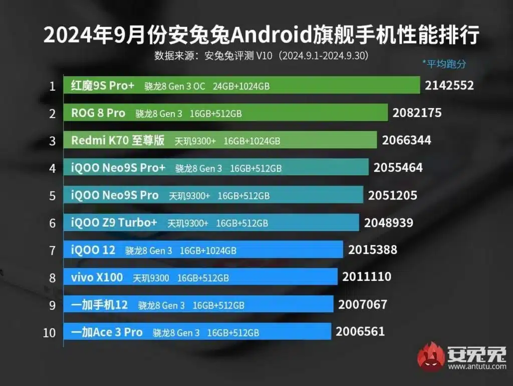 AnTuTu публикува рейтинга на най-мощните смартфони за месец септември