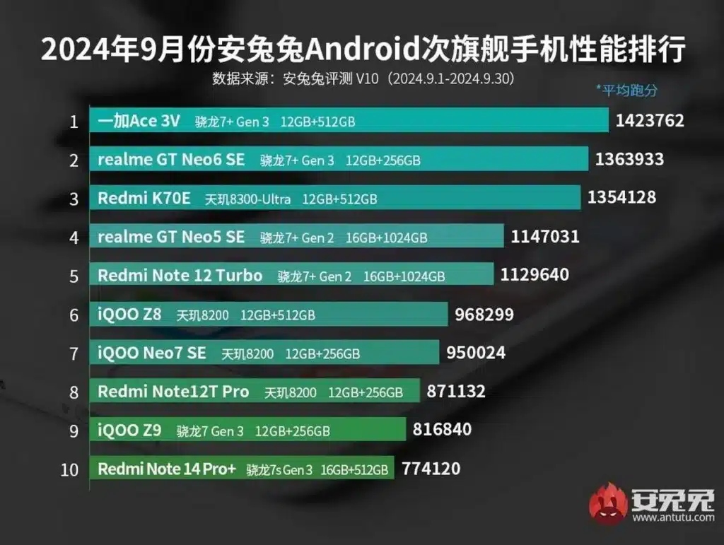 AnTuTu публикува рейтинга на най-мощните смартфони за месец септември