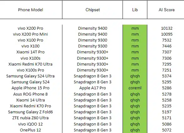 vivo X200 Pro/Pro Mini предлага феноменална ИИ производителност