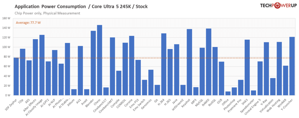 Първите ревюта на процесорите Intel Core Ultra 200S: Пълен провал в игрите, но с много скромна консумация на енергия