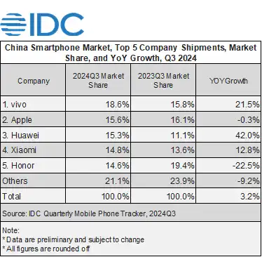 Apple се върна на второ място на пазара на смартфони в Китай след дебюта на iPhone 16