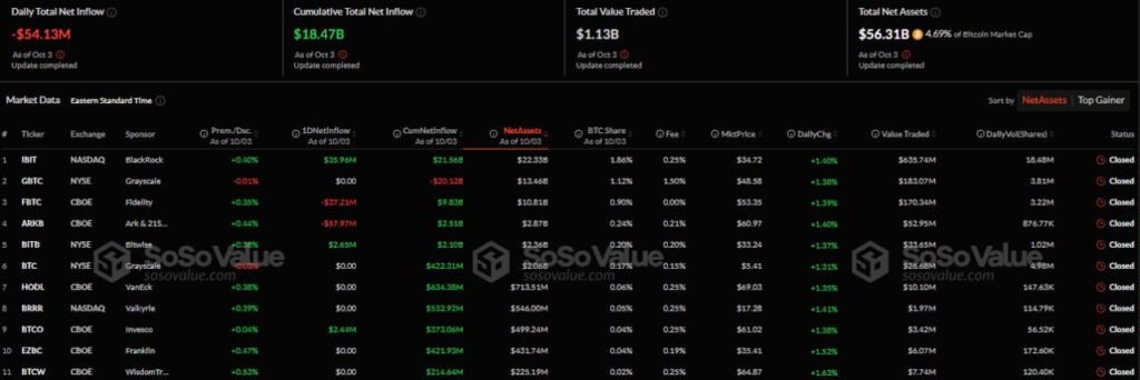 В сектора на биткойн-ETF е регистрирано изтичане на капитал за трети пореден ден