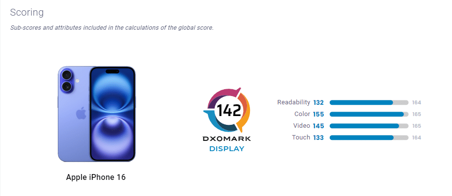 Тест на DxOMark: Дисплеят на iPhone 16 губи пред Galaxy A35 и Pixel 8a