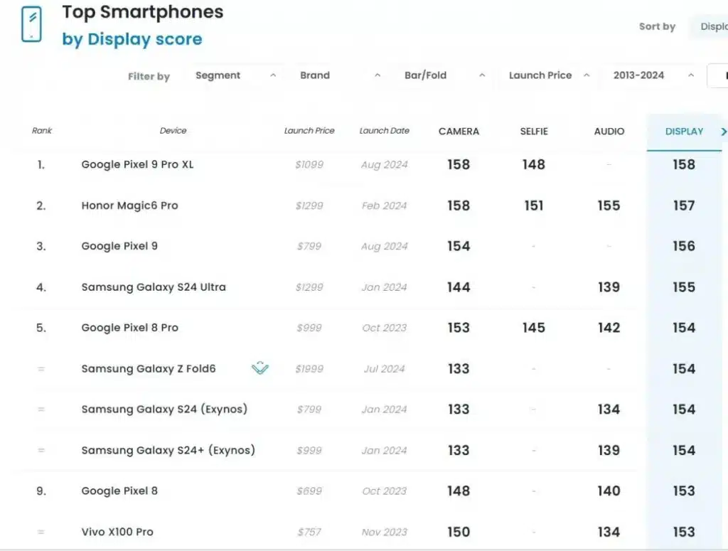 Експертите назоваха смартфона с най-добър екран: iPhone на Apple не успя да влезе в топ 10