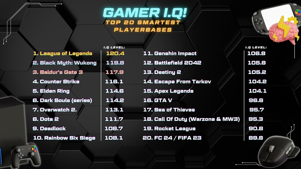 Играчите на League of Legends са най-умните сред геймърите, установи проучване