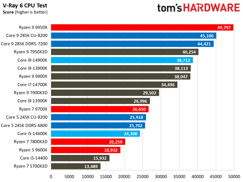 Първите ревюта на процесорите Intel Core Ultra 200S: Пълен провал в игрите, но с много скромна консумация на енергия