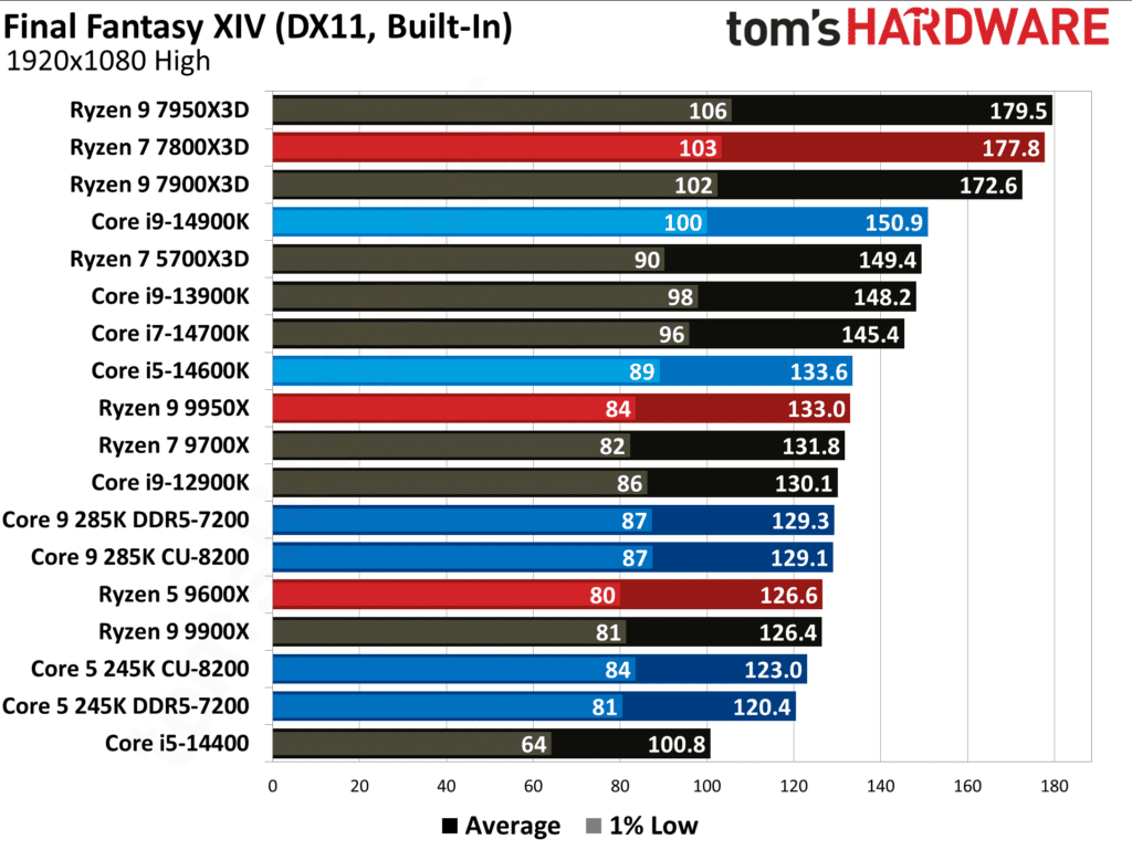 Първите ревюта на процесорите Intel Core Ultra 200S: Пълен провал в игрите, но с много скромна консумация на енергия