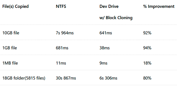 В Windows 11 24H2 e въведена файловата система ReFS, при която огромни файлове се копират за милисекунди