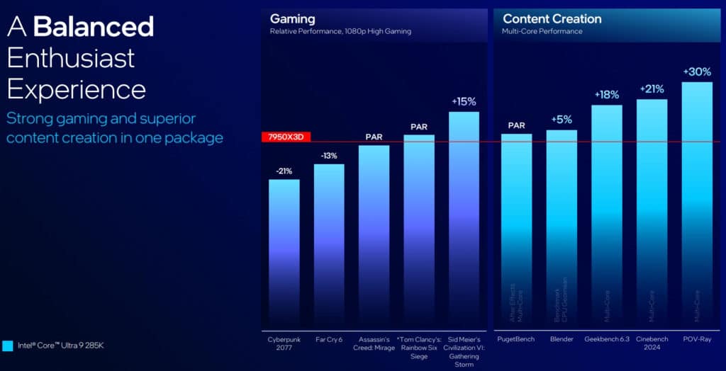 Intel представи настолните процесори Arrow Lake-S – те са по-бавни от предшествениците си, но са с нова архитектура, NPU и цокъл LGA 1851