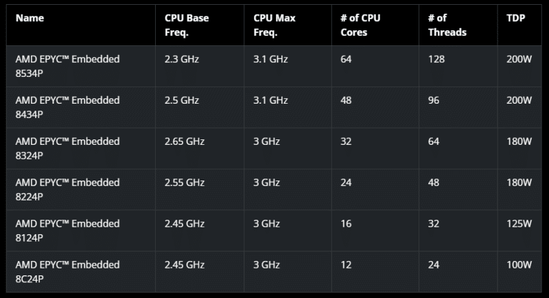 AMD представи процесорите EPYC Embedded 8004: до 64 Zen 4c ядра, 6 канала DDR5-4800 и 96 линии PCIe 5.0