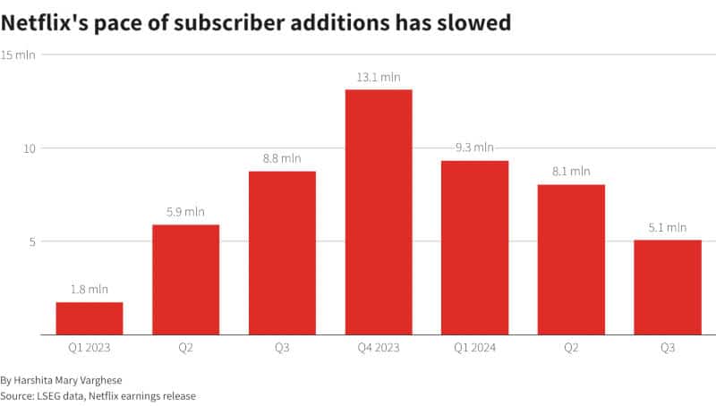 Забраната за споделяне на пароли работи: Netflix надхвърли плана за ръст на аудиторията