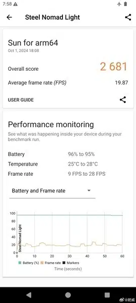 Adreno 830 се оказа по-мощен от Radeon 780M в теста 3DMark Steel Nomad Light