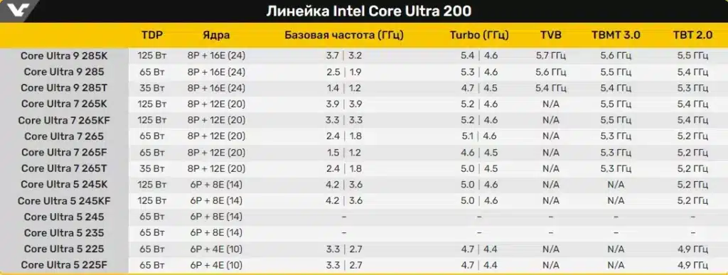 Официално: началото на продажбите на настолните процесори от серията Core Ultra 200 е насрочено за 24 октомври