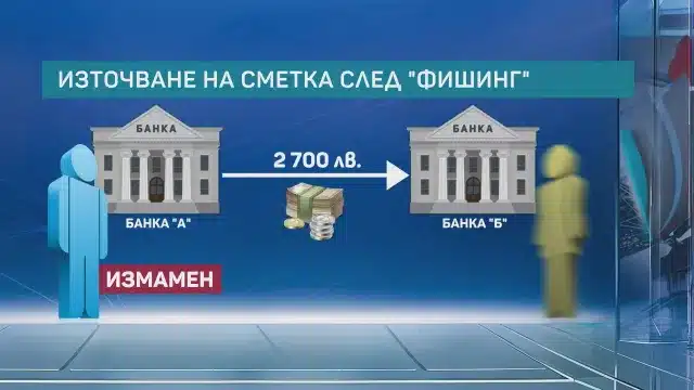 Фишинг капан: Българин изгуби 23 000 лв. за един ден