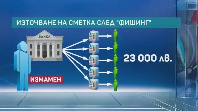 Фишинг капан: Българин изгуби 23 000 лв. за един ден