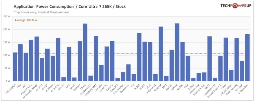 Първите ревюта на процесорите Intel Core Ultra 200S: Пълен провал в игрите, но с много скромна консумация на енергия