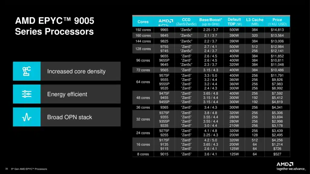 AMD представи сървърните процесори EPYC 9005: до 128 ядра Zen 5 в Turin Classic и до 192 ядра Zen 5c в Turin Dense