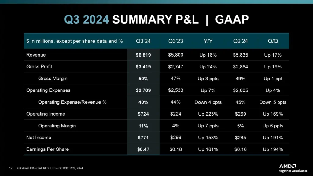 AMD приключи изминалото тримесечие с нетна печалба от 771 милиона долара